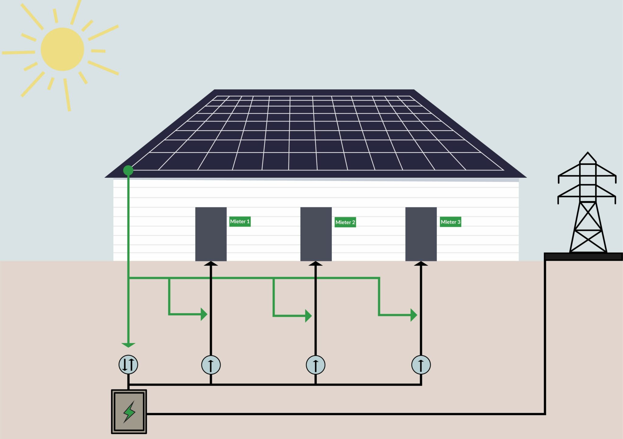 Mieterstrommodell - GreenCluster GmbH